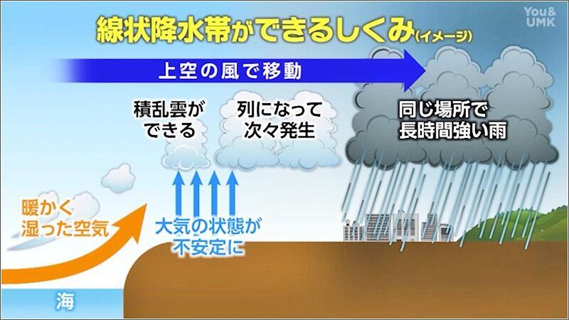 01 線状降水帯とは