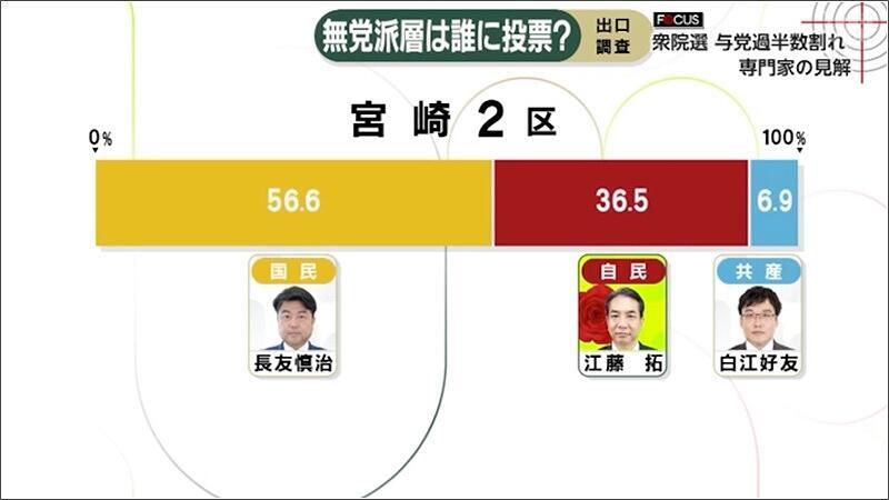 09 宮崎2区 無党派層