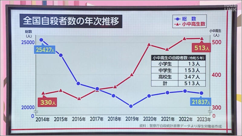 02 自殺者の年次推移