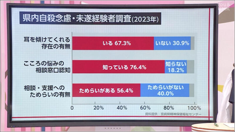 03 相談窓口の認知と利用