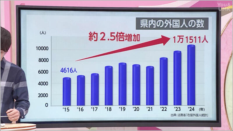01 県内の外国人の数