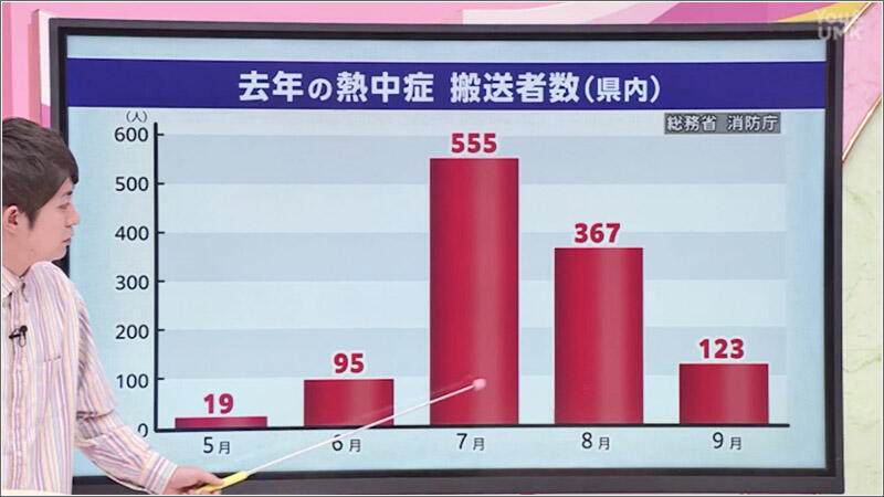 01 熱中症の搬送者