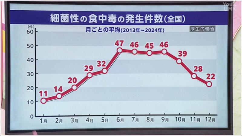 05 細菌性食中毒