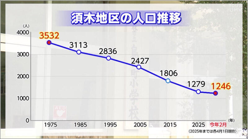07 須木地区の人口推移