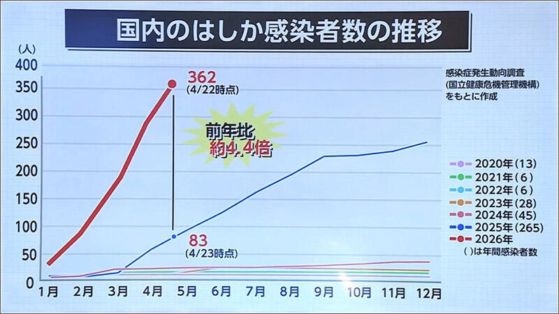 02 はしか感染者数の推移