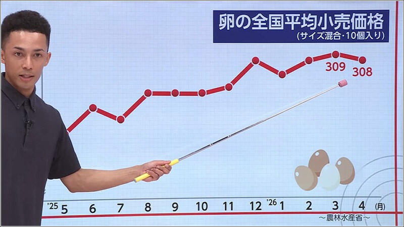 07 卵の価格