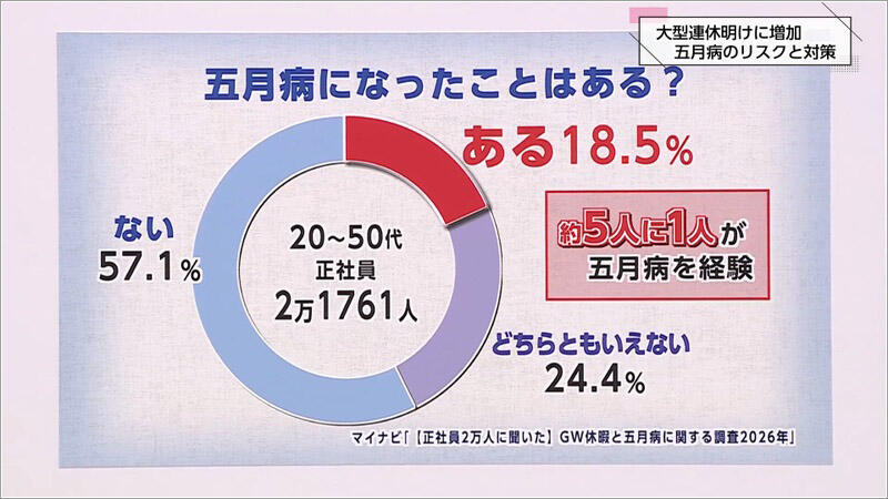 05 五月病の経験に関する調査結果