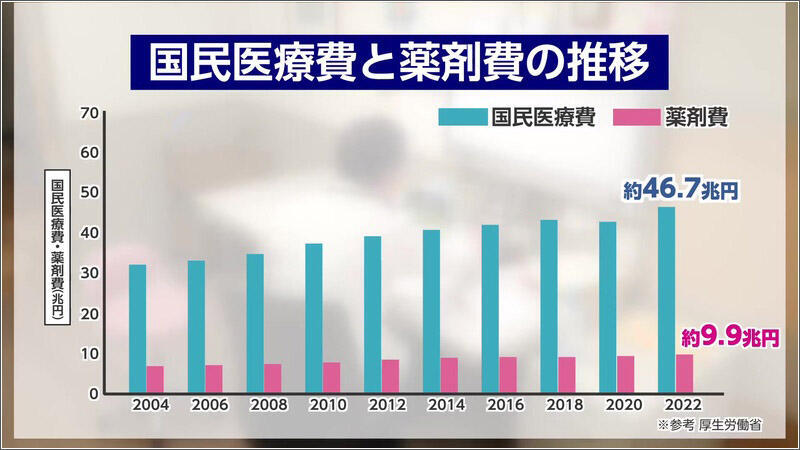 03 医療費と薬剤費に推移