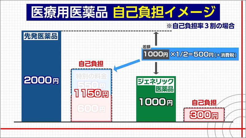 04 医療用医薬品自己負担イメージ