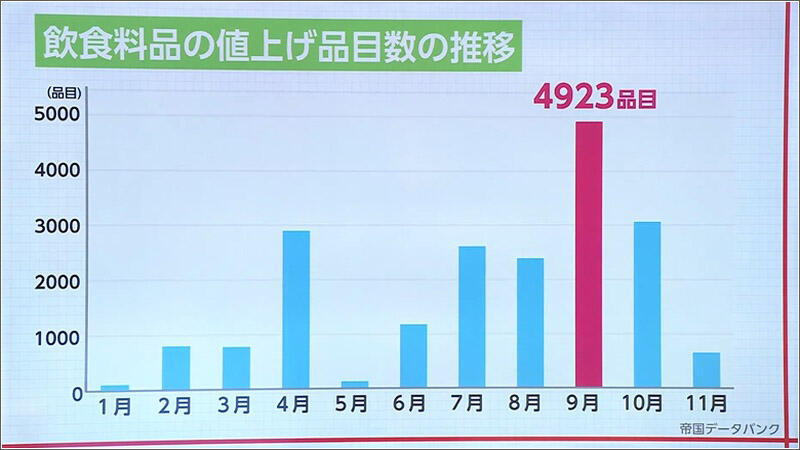 01 飲食料品値上げ品目数