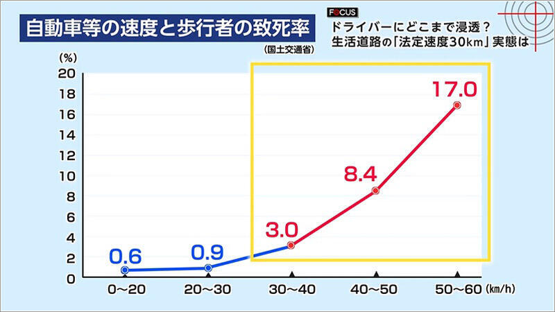 07 自動車の速度と歩行者の致死率の関係