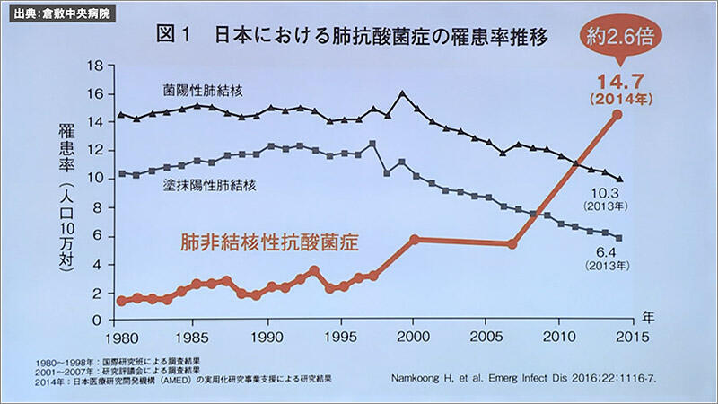01 罹患率の推移
