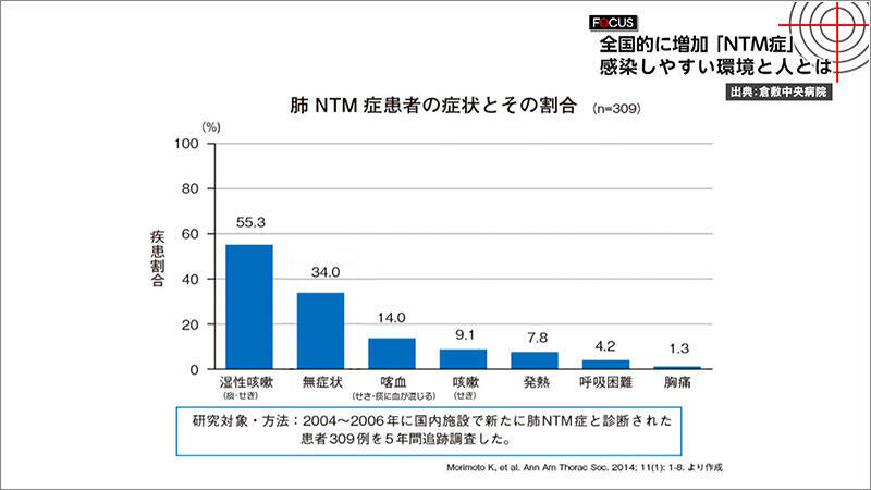 04 NTM疾患者の症状とその割合