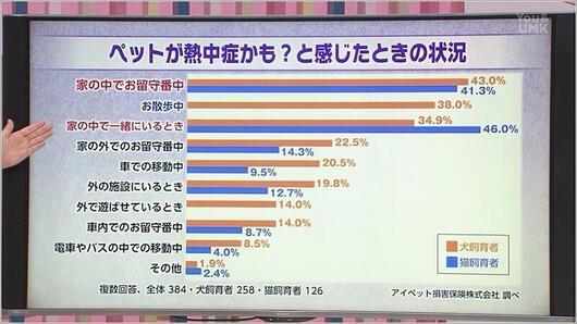 03 ペットが熱中症かなと感じた時の状況は？アンケート