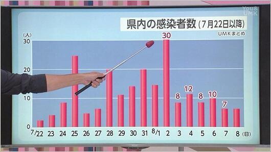 05 県内の感染者数の推移