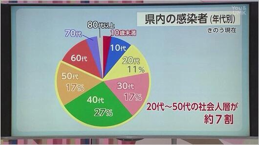 06 県内の感染者数：年代別グラフ