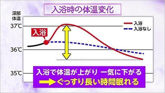 07 入浴時の体温変化