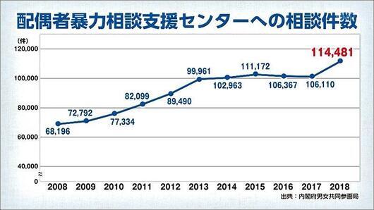 03 配偶者暴力相談支援センターへの相談件数