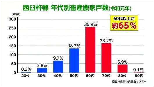 07 畜産農家戸数