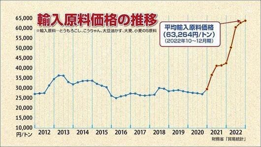 03 原料価格の推移