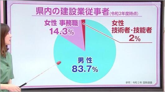 03 県内の建設業従事者