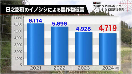 04 農作物被害額は約470万円
