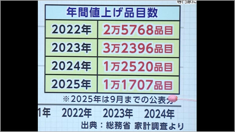 03 年間値上げ品億