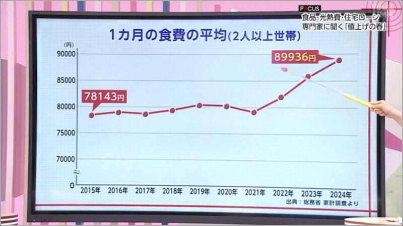 02 食費の平均