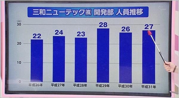 三和ニューテック開発部の人員推移のグラフ