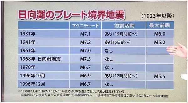 日向灘のプレート境界地震