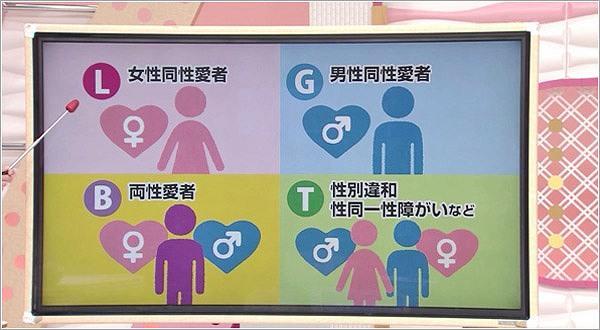 LGBTの説明