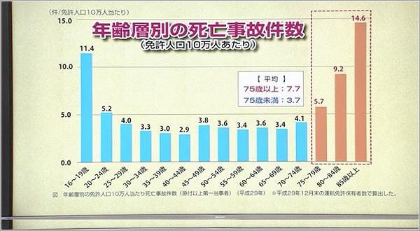 年齢別の死亡事故件数データ