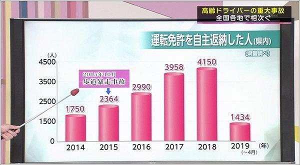 県内の免許返納推移グラフ