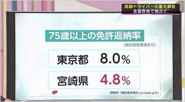 75歳以上の免許返納率