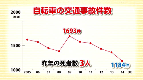 画像：自転車の交通事故件数