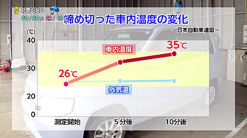 画像：締め切った社内温度の変化