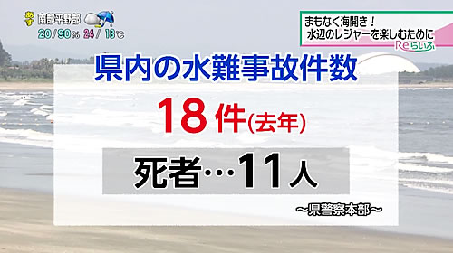 画像：去年、県内で発生した水難事故の件数