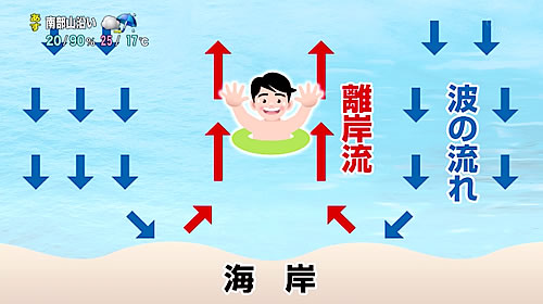 画像：離岸流の説明