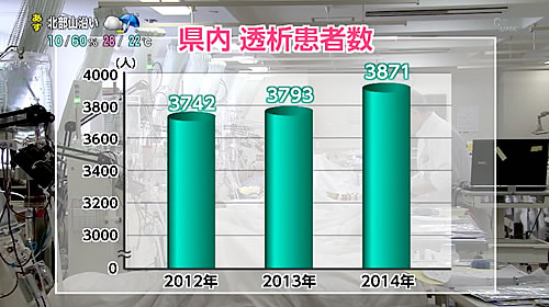 画像：県内透析患者数