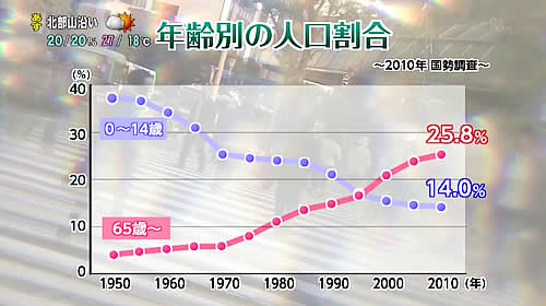 画像：年齢別の人口割合の推移