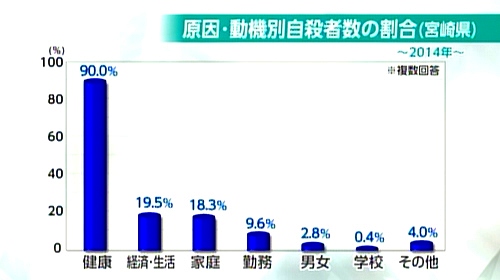 グラフ：原因・動機別自殺者数の割合