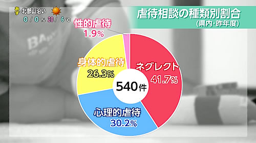 画像：虐待相談の種類別割合（県内）