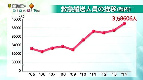 画像：救急搬送人員の推移（県内）