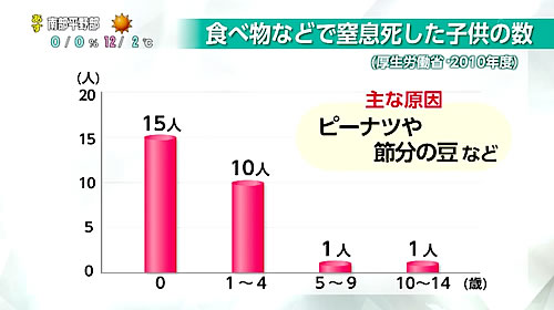 画像：食べ物などで窒息死した子供の数