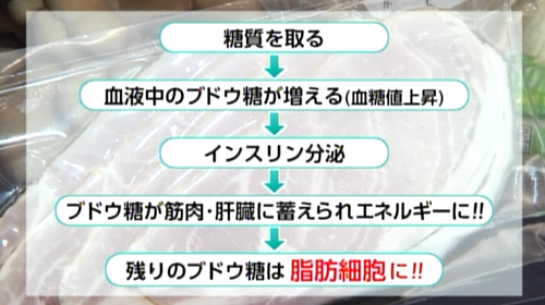 図：糖質を取る流れ