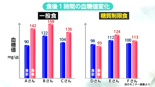 図：血糖値の変化