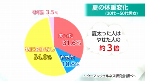 夏の体重変化