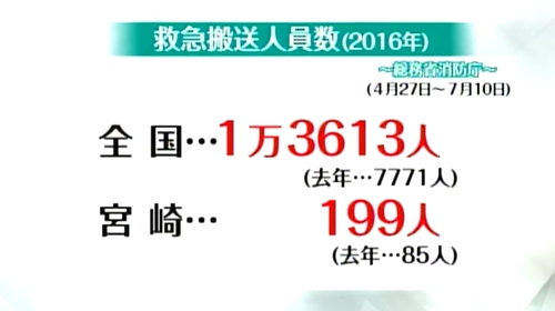 熱中症による救急搬送患者