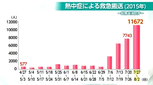 熱中症による救急搬送患者