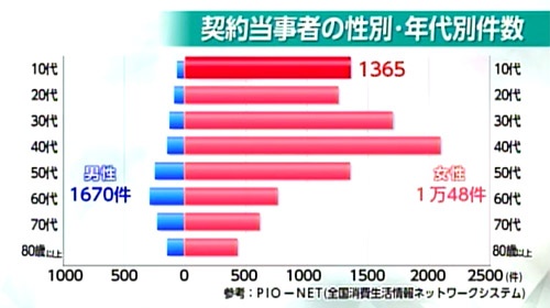 １０代も多くみられる